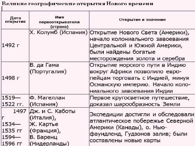 Великие географические открытия