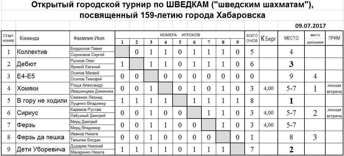 Правила проведения шахматных турниров