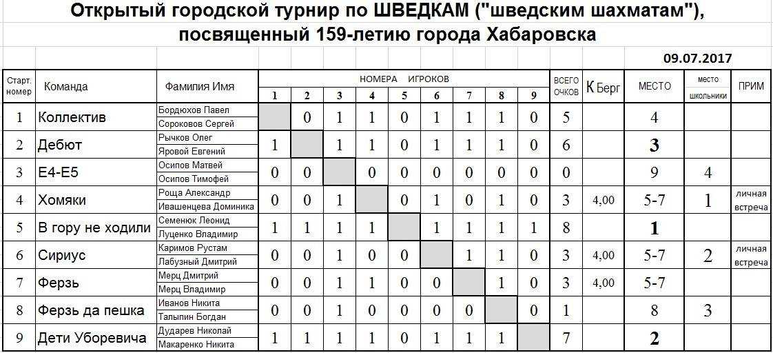 Турнир с 7 участниками. Швейцарская система проведения соревнований по шахматам. Швейцарская система в шахматах таблица. Таблица шахматы круговая система. Таблица проведения соревнований по шахматам.