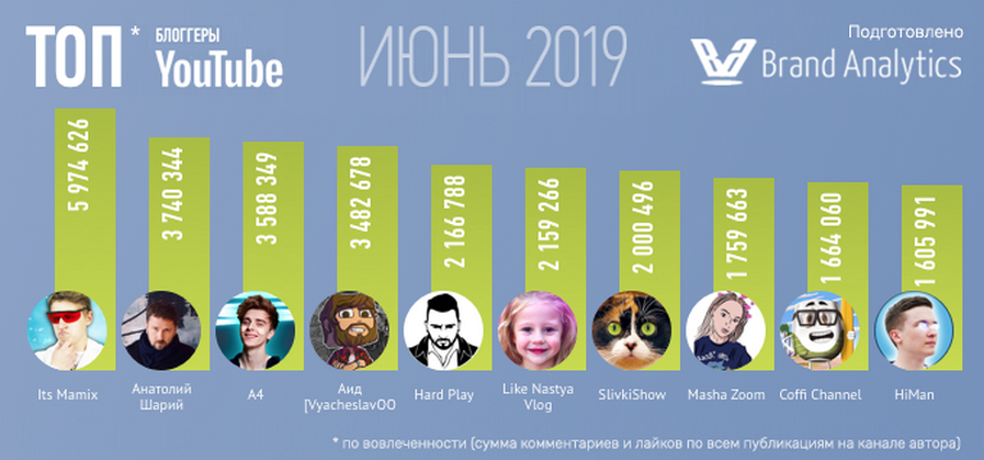 Таблица ютуберов. Топ самых популярных блоггеров. Названия популярных блоггеров. Самые популярные блоггеры по подписчикам. Топ 10 популярных блоггеров в России.