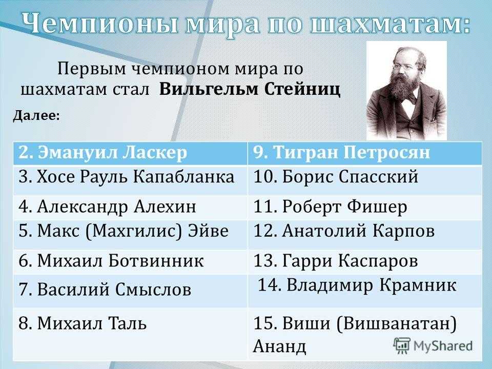 Чемпионы мира по шахматам среди мужчин в хролоногическом порядке