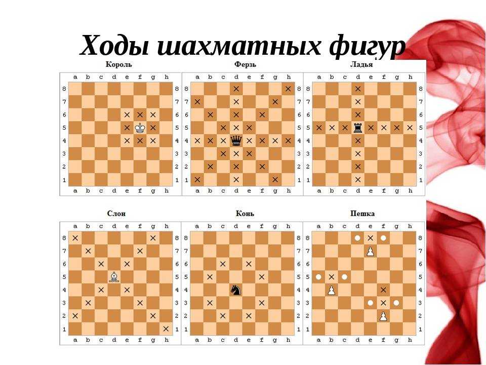 Шахматы правила для начинающих детей в картинках поэтапно как ходят фигуры игры