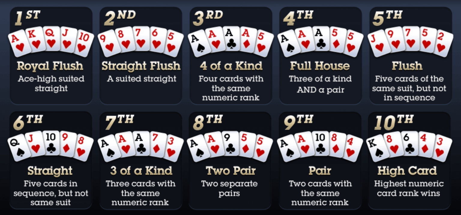 Правила игры в покер классический 54 карты. Комбинации в покере Техасский холдем. Комбинации карт в покере Техасский холдем. Комбинации в покере с 5 картами. Покер комбинации Техасский Покер.