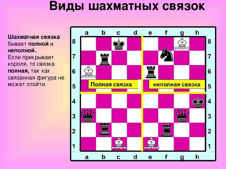 Комбинации в шахматах, какие бывают, зачем они нужны, как их увидеть и применить.