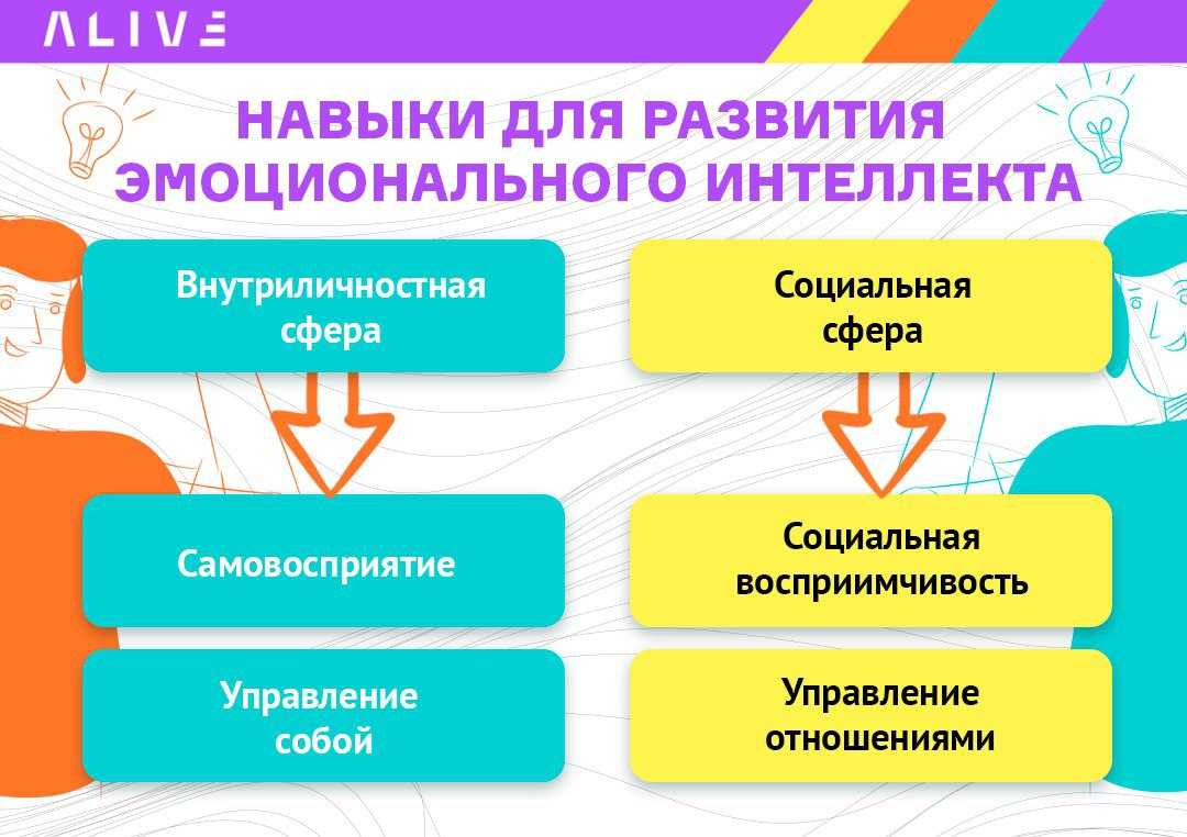 Эмоциональный интеллект презентация по психологии