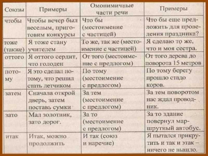 План ответа по теме сходство и различие предлогов и союзов