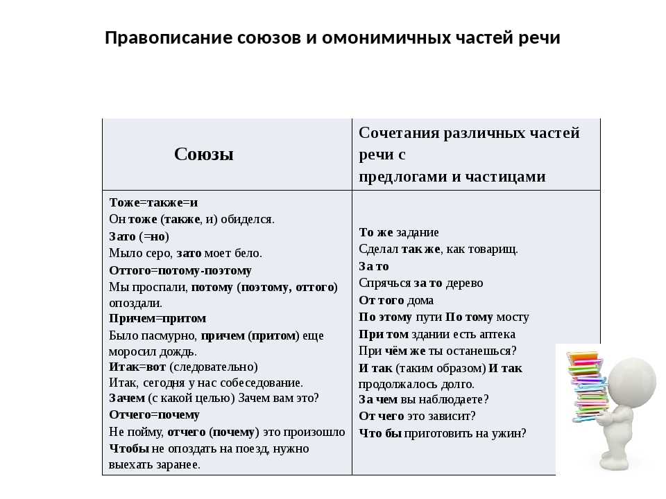 Русский 4 задания теория. 14 Задание ЕГЭ русский язык теория. Задание 14 ЕГЭ русский теория. Правописание союзов ЕГЭ. 14 Задание ЕГЭ русский шпаргалка.