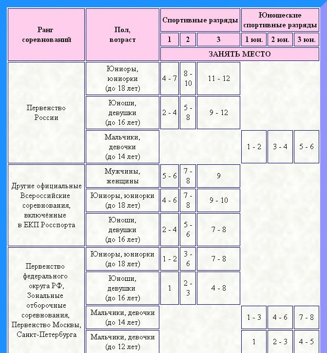 Разряды по большому теннису. как получить спортивный разряд