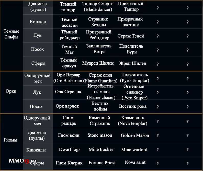 Развитие персонажа в lineage 2