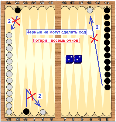 Правила игры в нарды, тактика и стратегия игры