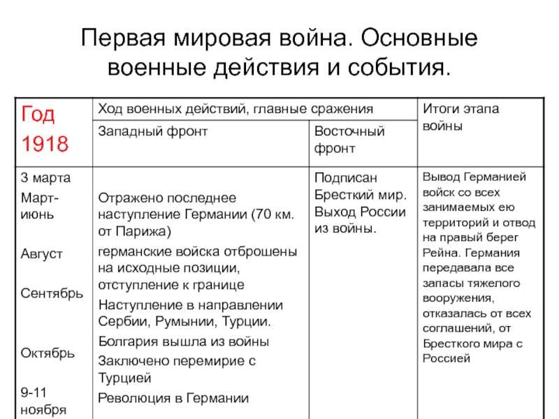 Даты первой и второй. Хронология событий первой мировой войны 1914-1918 таблица. Основные боевые события первой мировой войны таблица. 1918 Год первая мировая война основные события. Ход военных действий первой мировой войны 1918.