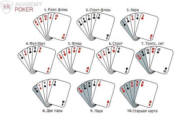 Играть в карты с нуля. Комбинации в покере по старшинству. Комбинации Покер 36 карт комбинации. Комбинации в покере 36 карт. Правила игры в Покер для начинающих.