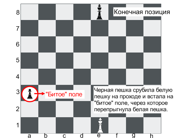 Может ли пешка бить назад. Ход пешкой через битое поле. Взятие на проходе в шахматах правила. Шахматы битое поле пешки. Проход пешки через битое поле.