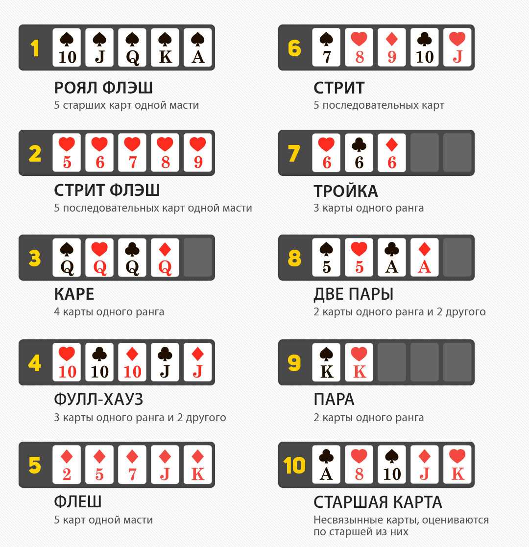Комбинации карт в покере Техасский холдем