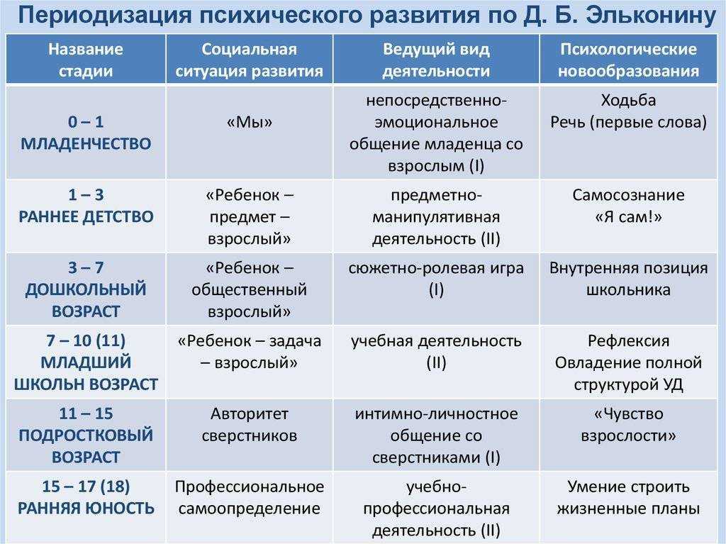 В схеме возрастной периодизации онтогенеза человека принятой в 1965 году на всесоюзной