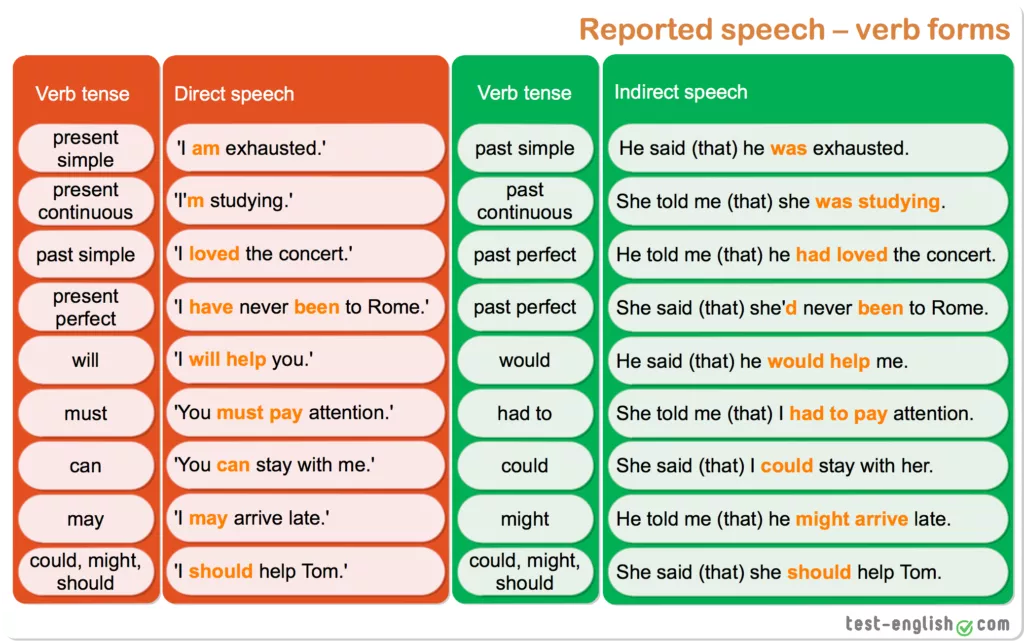 Here are more examples. Direct Speech and reported Speech таблица. Reported Speech verb forms. Indirect Speech таблица. Reported Speech in English правило.