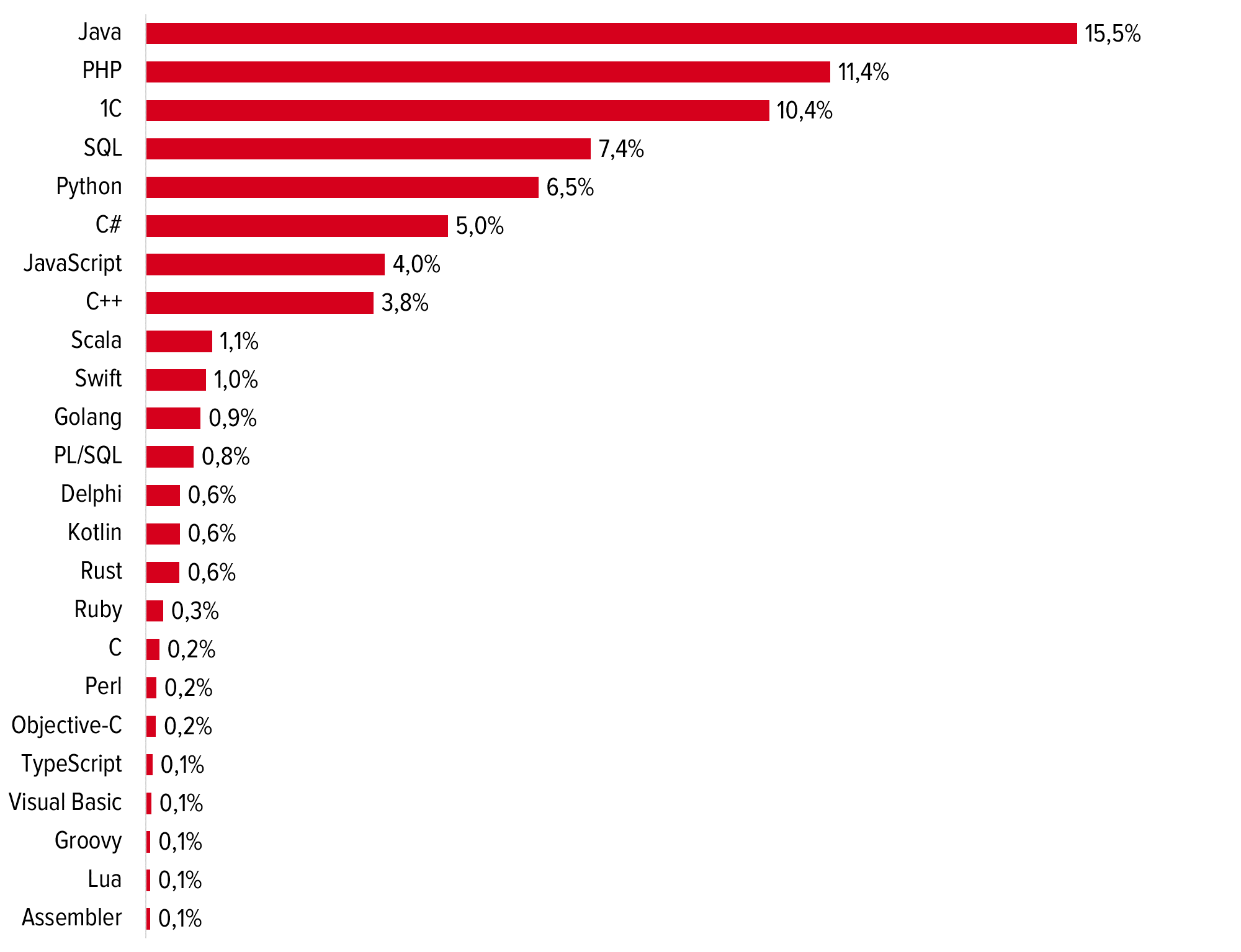 Какой  язык программирования учить в 2023 году: с какого начать новичку, что лучше для фриланса