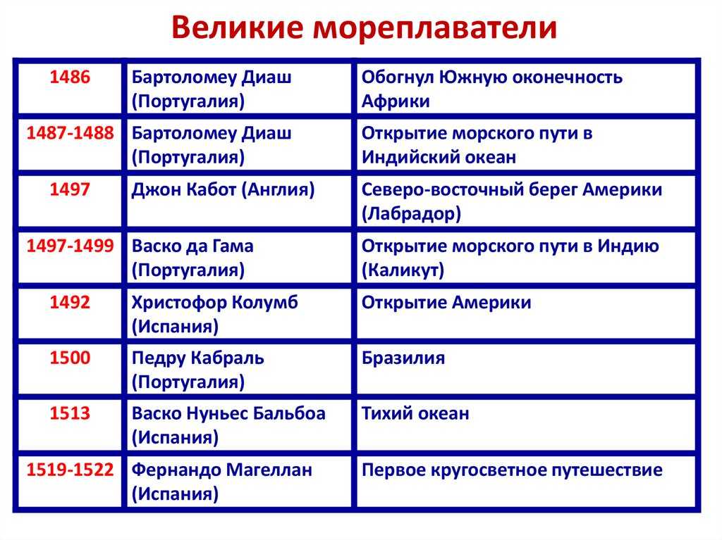 Всеобщая история в таблицах и схемах 5 11 классы