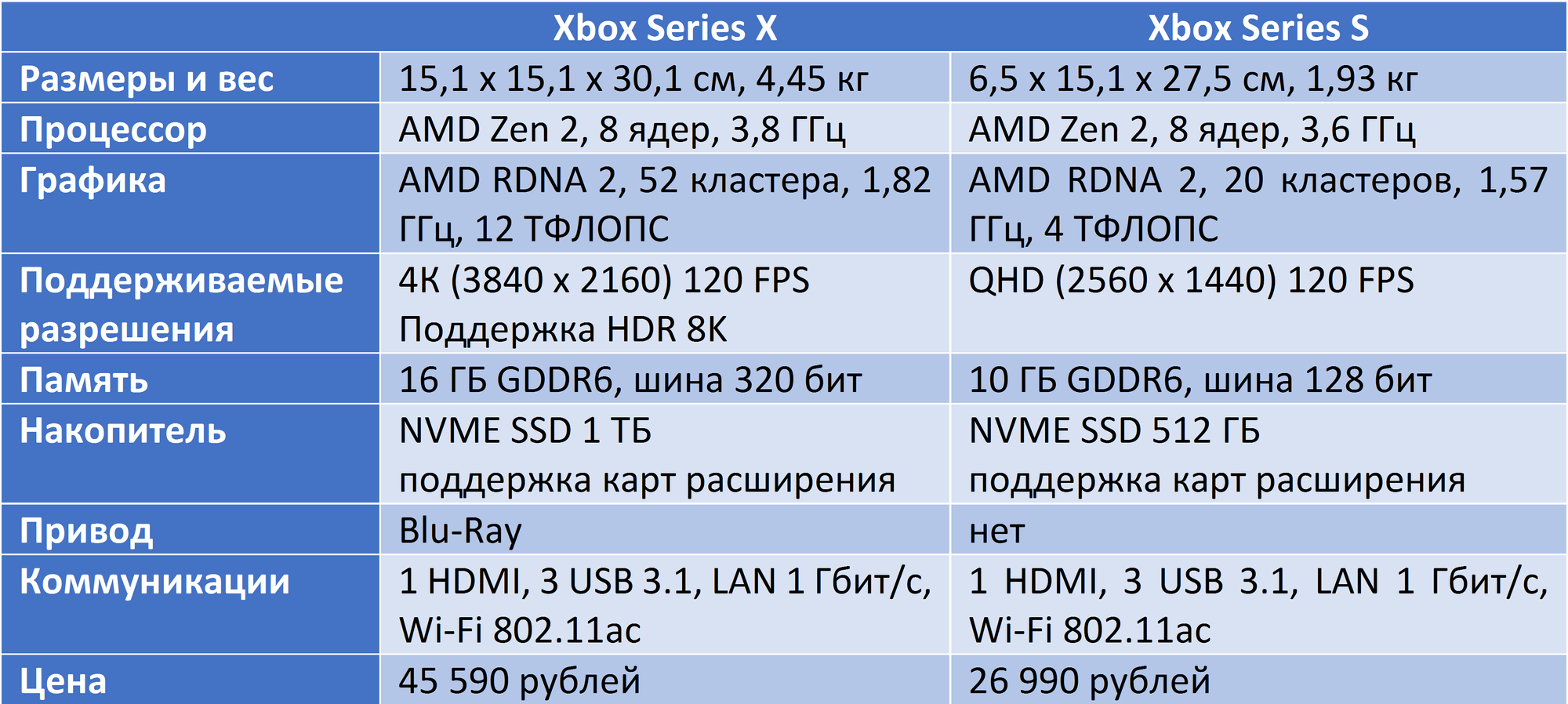 Xbox one x характеристики железа. Xbox Series 1s характеристики. Сравнение характеристик Xbox. Характеристики консолей Xbox. Xbox series x vs s сравнение