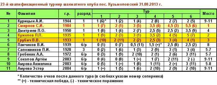 Ставки на шахматы: как их делать и в чем их особенности?