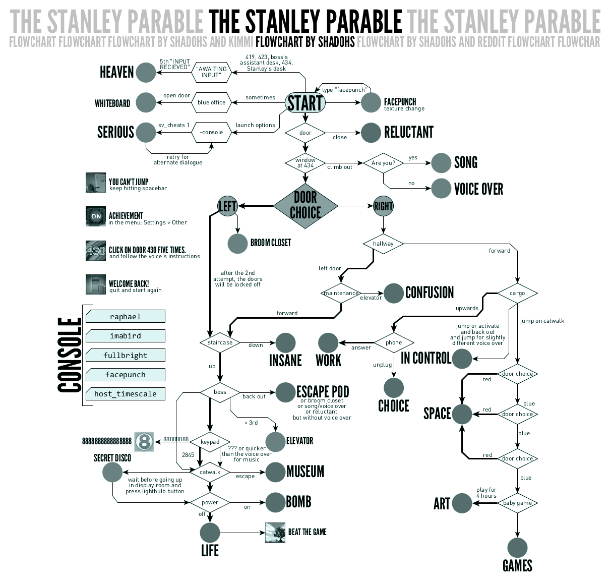 Stanley parable deluxe концовки. Древо концовок Стэнли парабл. The Stanley Parable карта концовок. The Stanley Parable схема. Концовки Стэнли.