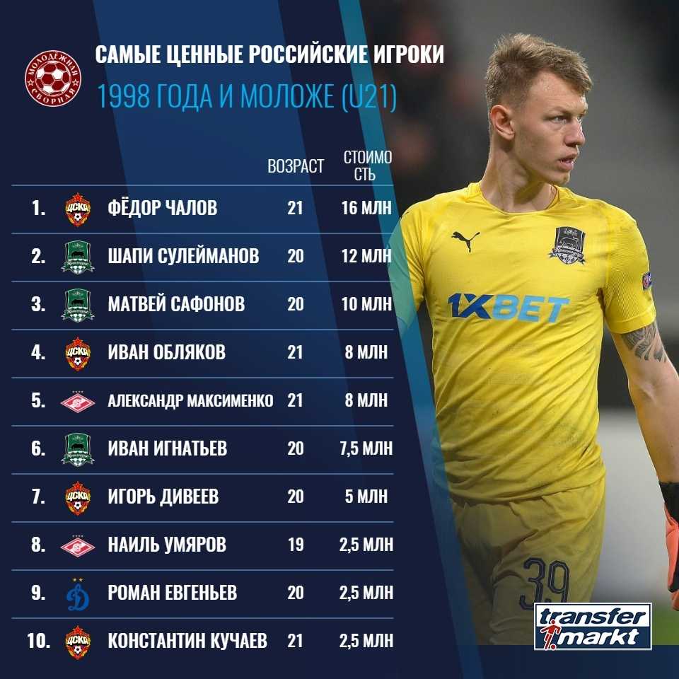 Наши игроки в fifa 19: смолов – 2-й, черышев еле попал в топ-10 - fifa, pes и football manager - блоги - cyber.sports.ru