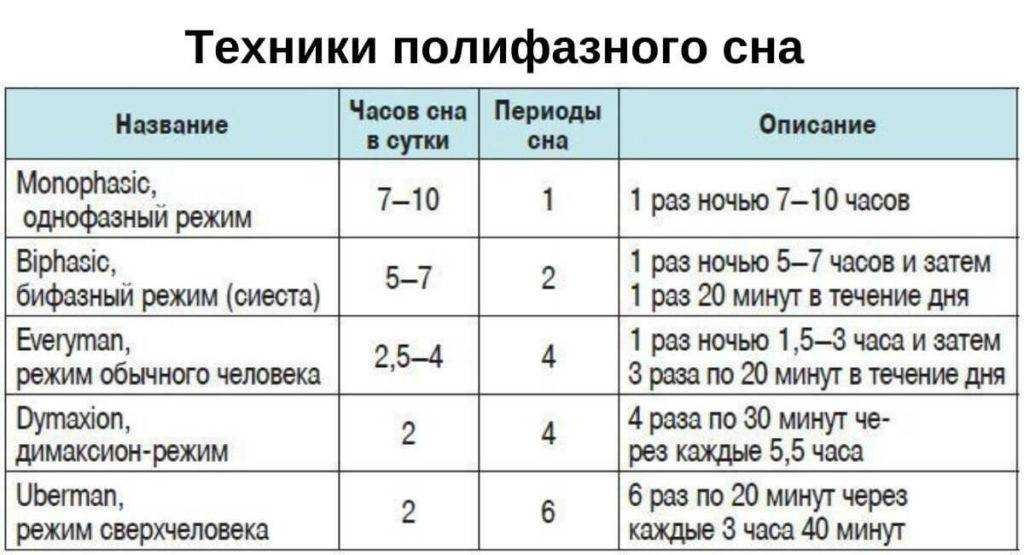 Как научиться высыпаться за 4 часа. полифазный сон | buzunov.ru