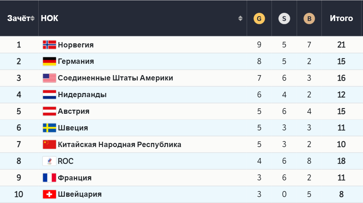 Аниш гири — слишком осторожный игрок